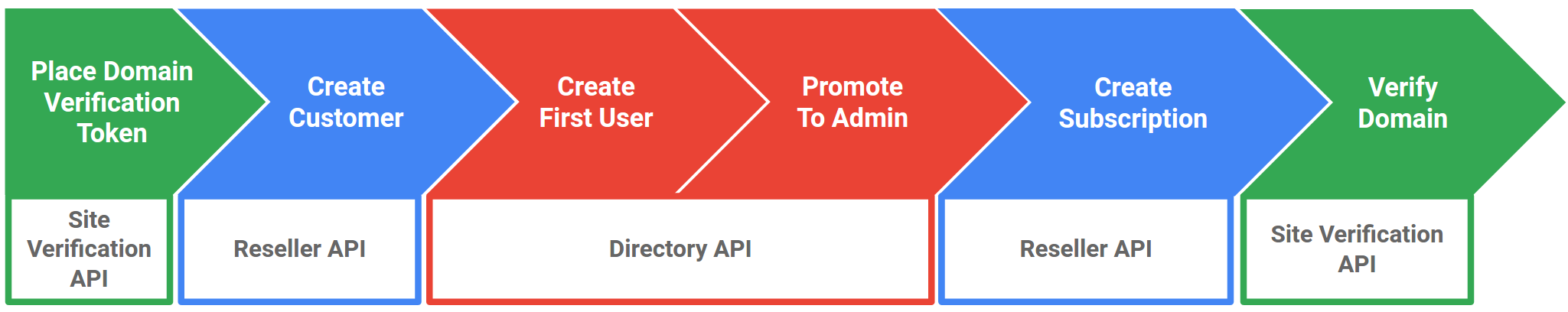 用于创建 Google Workspace 客户的 API 的流程。