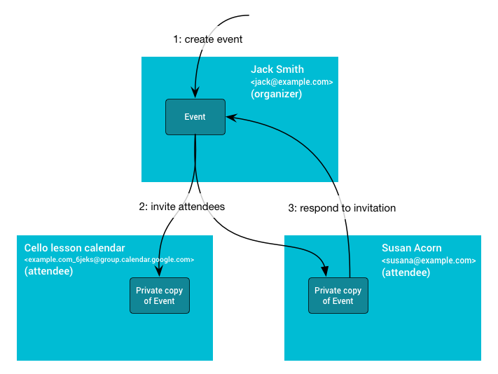 Diagramm zur Darstellung der Dynamik von Veranstaltungen und Teilnehmern