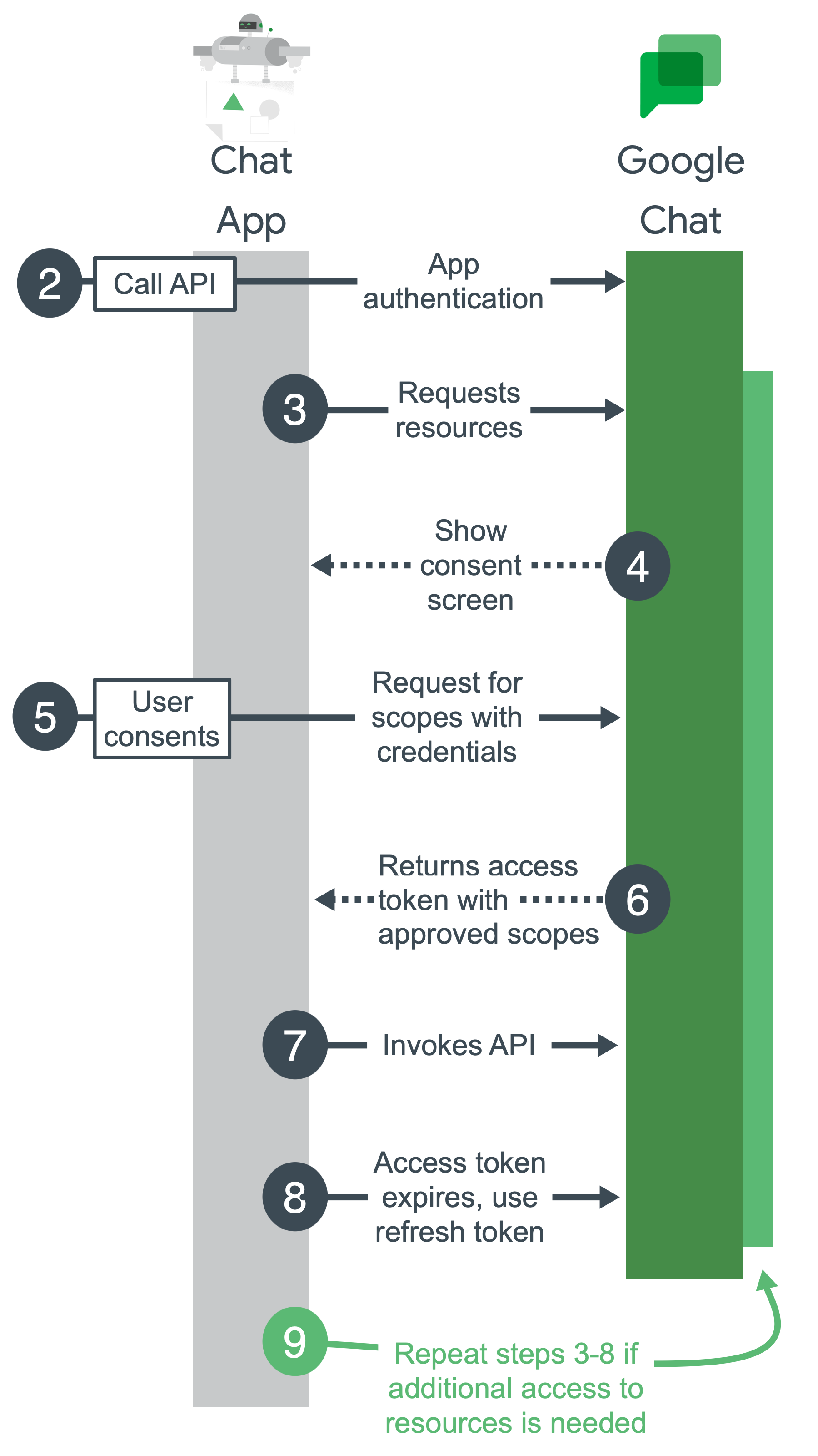 Étapes générales pour l&#39;authentification et l&#39;autorisation Google Chat