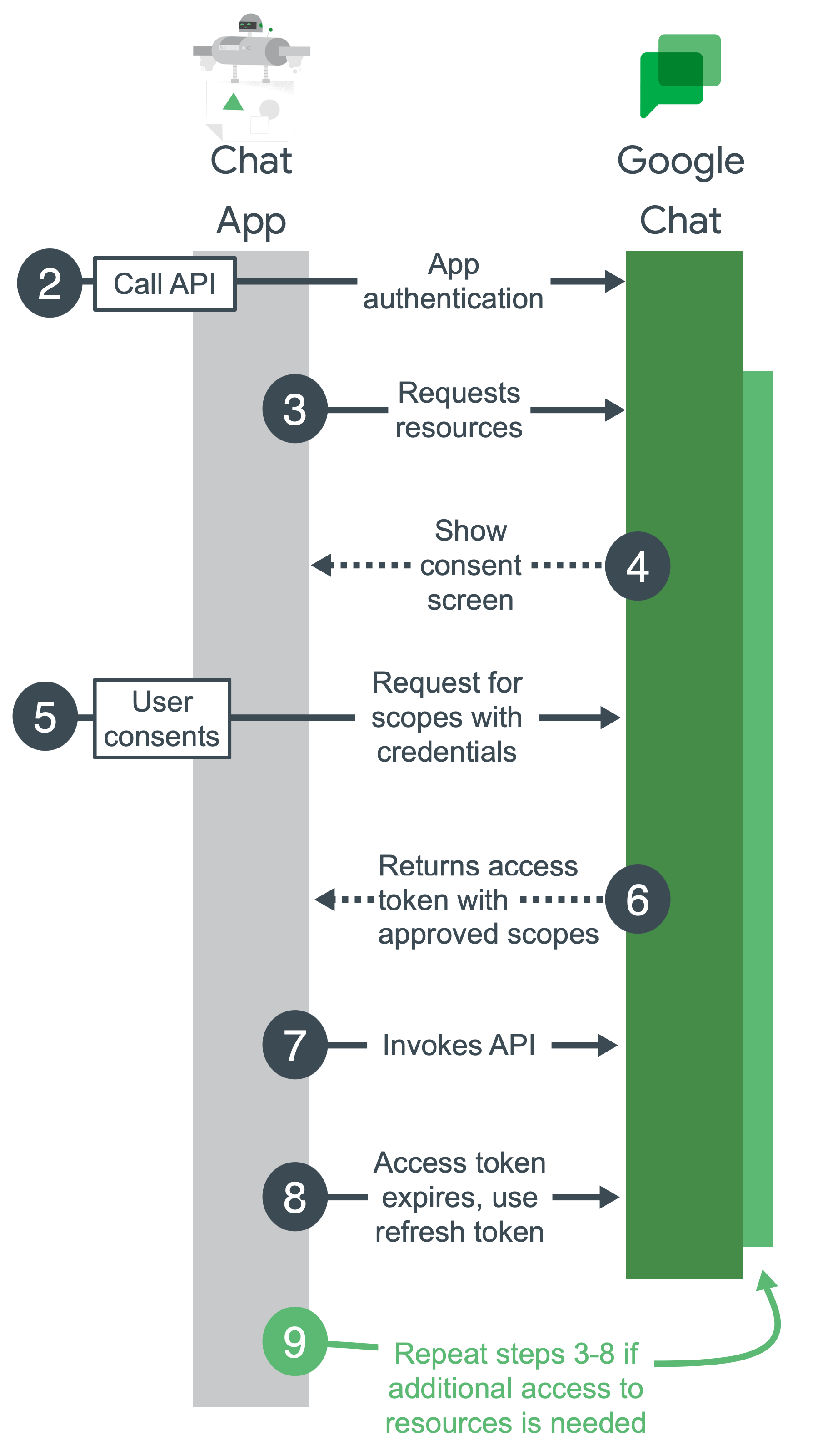 Основные этапы аутентификации и авторизации в Google Chat