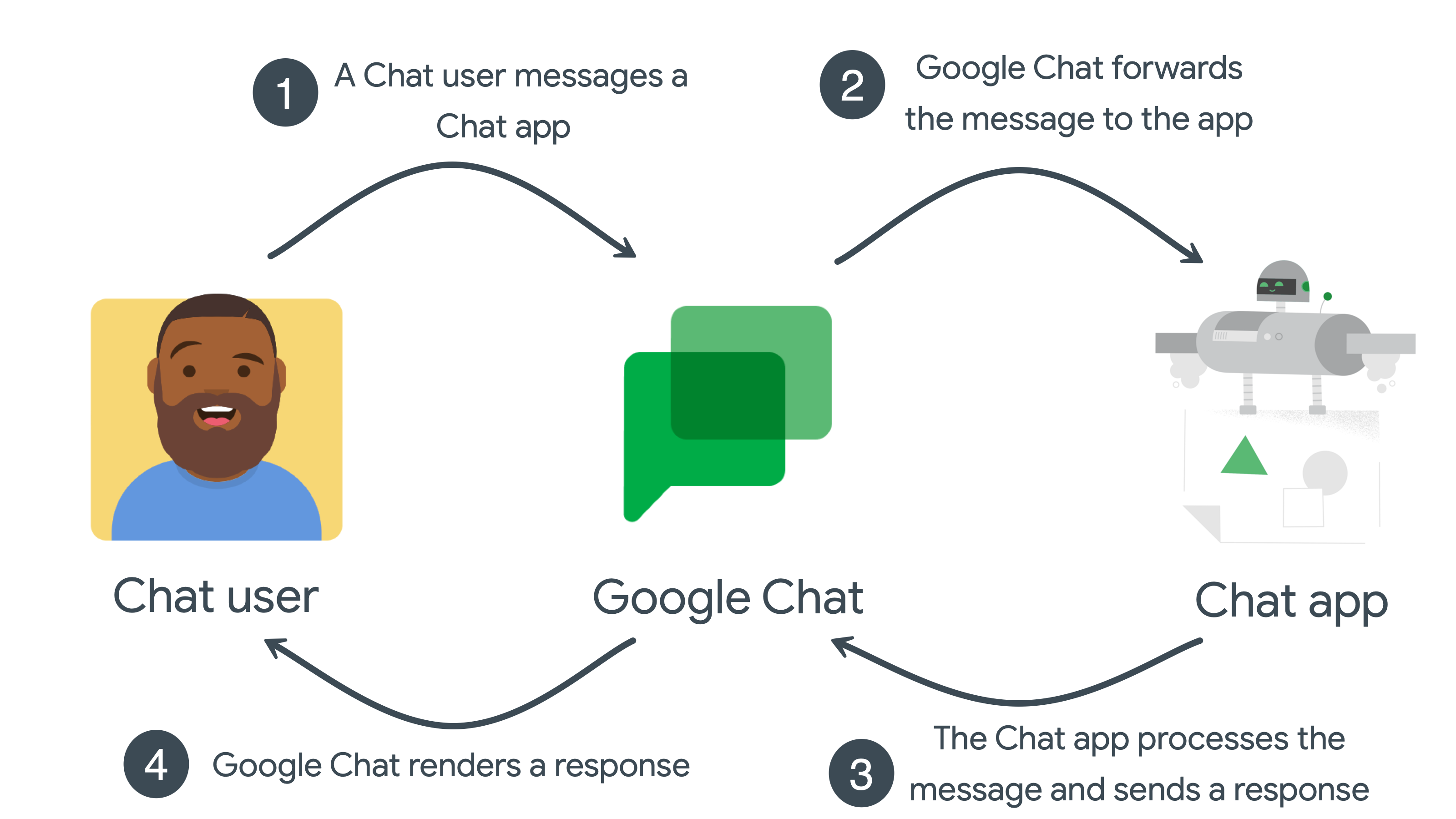 Nenhuma autorização é necessária para eventos de interação com o app do Chat.