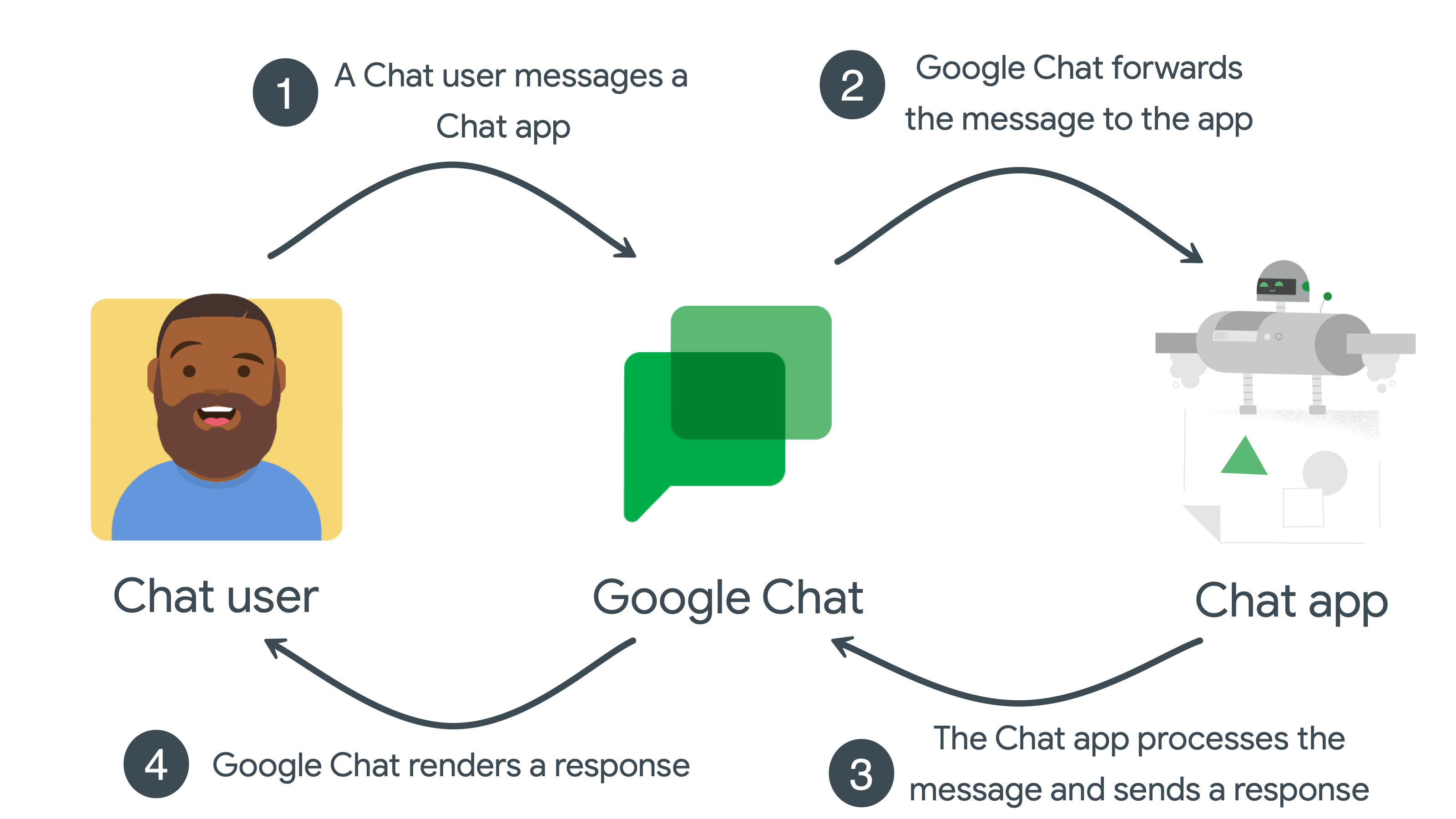 Chat 应用用户互动无需授权