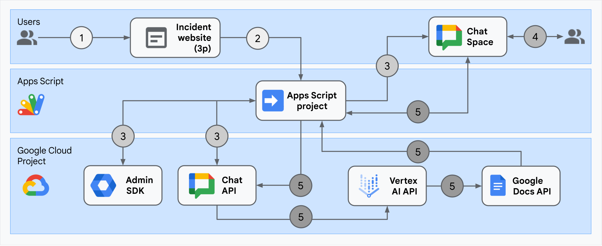 Arquitetura do app de resposta a incidentes do Google Chat