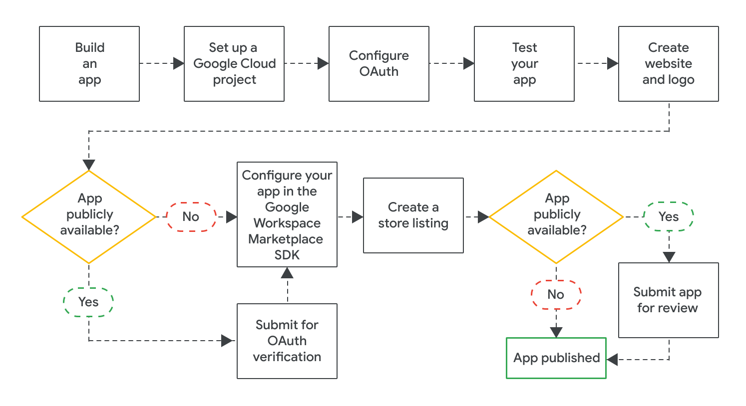 Flujo de publicación de una app