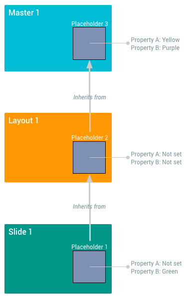 Eredità della proprietà shape