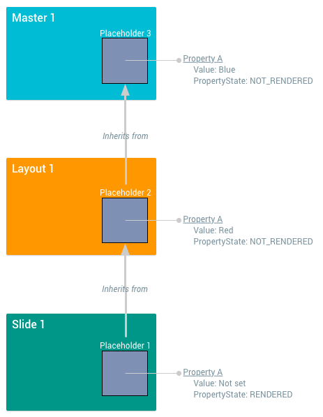 Property-Status und -Übernahme